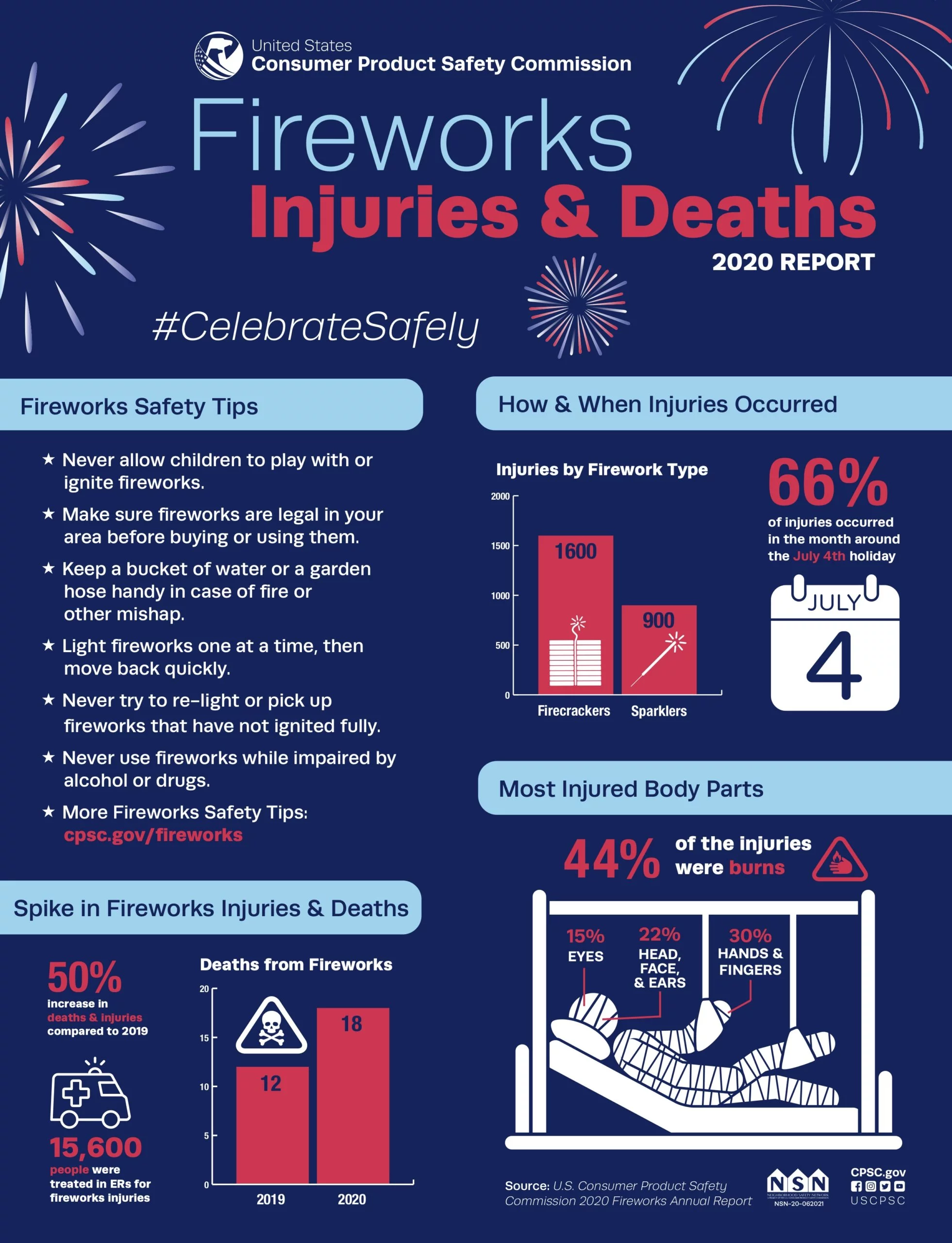 CPSC Fireworks Safety