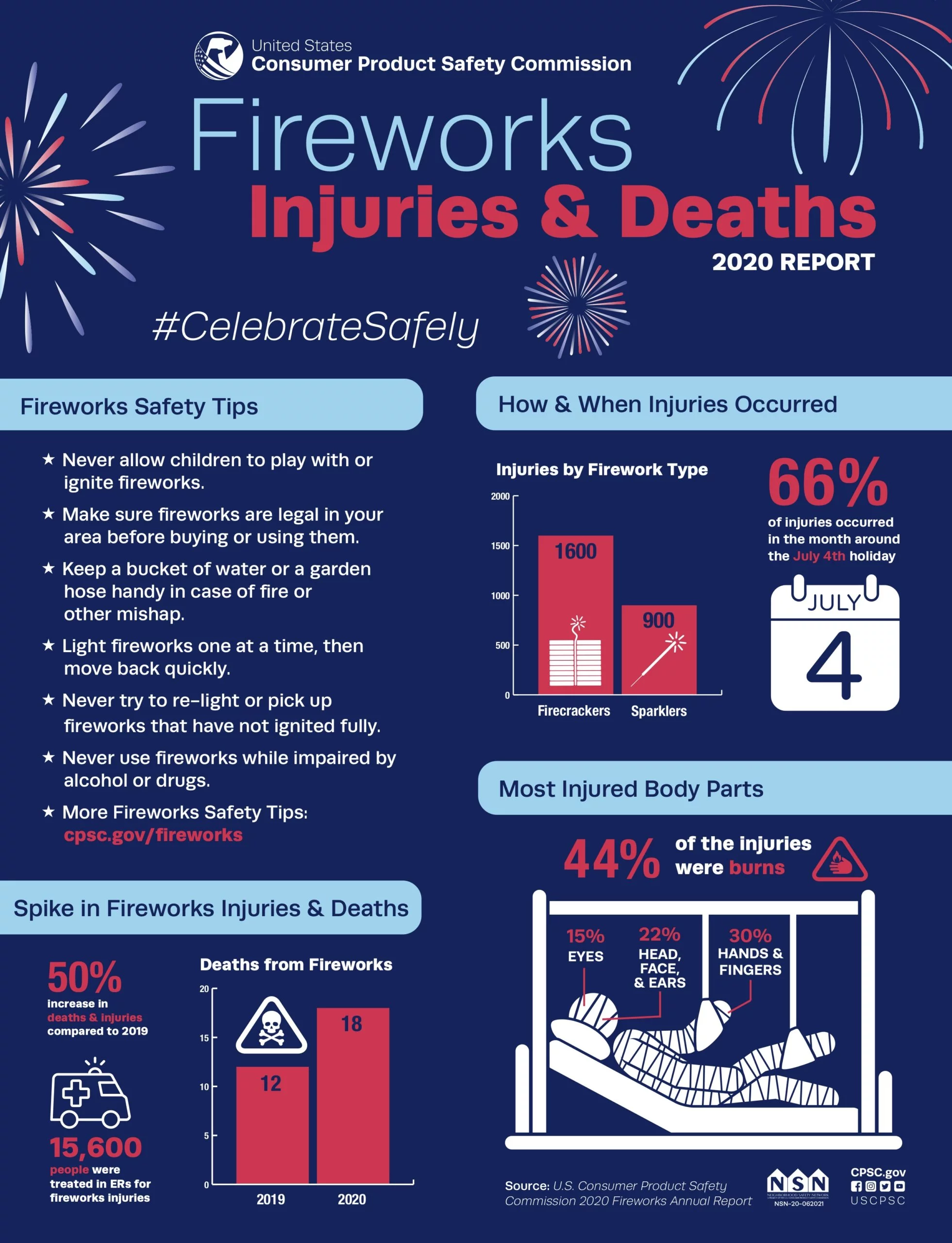 Seguridad de fuegos artificiales de la CPSC